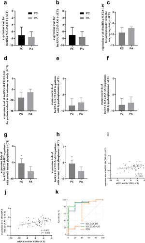 Quantitative reverse transcription polymerase chain reaction validation (qRT-PCR) of potential lncRNAs associated with VDR or CaSR. (a) The expression levels of the long non-coding RNA (lncRNA) SLC2A1-DT did not differ between patients with PC and PA. (b) The expression level of the lncRNA SLC22A5-AS1 did not differ between patients with PC and PA. (c and d) The expression levels of SLC2A1-DT (c) and SLC22A5-AS1 (d) tended to be downregulated in 4 PC patients compared with 3 PA patients included in the previous microarray study. (e and f) In patients with hypophosphatemia, the expression levels of SLC2A1-DT (e) and SLC22A5-AS1 (f) tended to be downregulated in PC compared with those in PA. (g and h) In patients with normal serum phosphorus, the expression levels of SLC2A1-DT (g) and SLC22A5-AS1 (h) were upregulated in PC compared with those in PA significantly. (i and j) The expression levels of SLC2A1-DT and SLC22A5-AS1 were correlated with that of VDR significantly. (k) ROC curves of SLC2A1-DT, SLC22A5-AS1, and PTH in patients with normal serum phosphorus. * p < 0.05.
