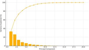 Scree plot and cumulative variance.
