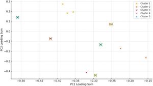 Point loading in PC1-PC2 space clusters.