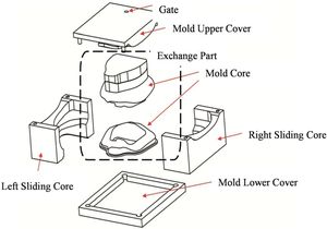Pocket-style rapid mold design.