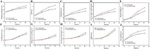 Changes in CPAx scores of the two groups of patients. (A) Respiratory function; (B) Coughing function; (C) Bed mobility; (D) Transferring from supine position to bedside sitting position; (E) Dynamic sitting position; (F) Standing balance; (G) Moving transferring from sitting position to standing position; (H) Transferring from bed to chair; (I) Walking; and (J) Grip strength.