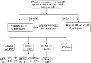 Flow chart of the included and excluded population and examination in this study. MD, Meniere’s Disease; IV-Gd MRI, Intravenous Gadolinium-enhanced delayed Magnetic Resonance Imaging; LH-PTA, Low-frequency Pure Tone Audiometry; MF-PTA, Middle-Frequency PTA; HF-PTA, High-Frequency PTA; SPV, Slow Phase Velocity; SP/AP, Summating Potential to Action Potential; VD, Vitamin D.