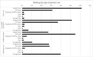 Proportion of respondents reporting form of mask usage by type of patient visit. AGMP, Aerosol-Generating Medical Procedure; PAPR, Powered Air Purifying Respirator.