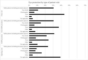 Proportion of respondents reporting form of eye protection usage by type of patient visit.