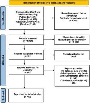 Flow diagram of the search strategy and study selection.