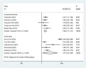 The CKD and the risk of HL depending on the classification by study type.