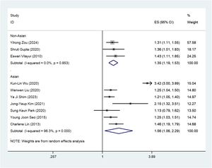 The CKD and the risk of HL depending on the classification by region.