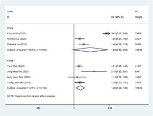 The CKD and the risk of HL depending on the classification by Asian group.