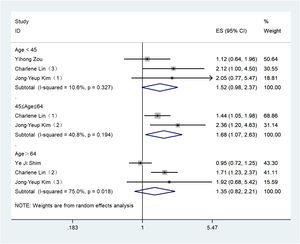 The CKD and the risk of HL depending on the classification by age group.