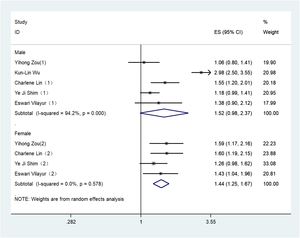 The CKD and the risk of HL depending on the classification by gender group.