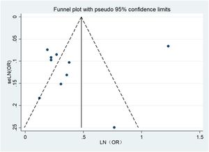 Funnel plot for publication bias.