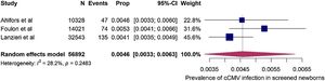 Prevalence of cCMV infection in screened newborns: random-effects meta-analysis.