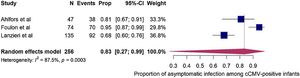 Proportion of asymptomatic infection among cCMV-positive infants: random-effects meta-analysis.