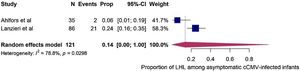 Proportion of late-onset hearing loss among asymptomatic cCMV-infected infants: descriptive random-effects meta-analysis.
