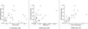 Correlation between otolaryngologic surgical rates and socioeconomic and workforce indicators. Panels show associations with GDP per capita, total population, and otolaryngologist density.