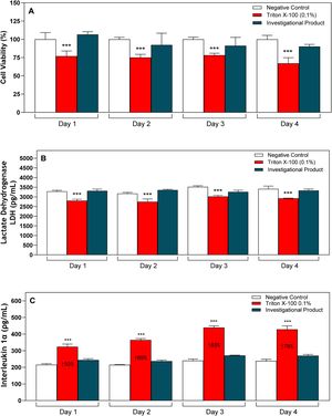 Cytotoxic and irritative potential of the investigational product in a reconstructed nasal epithelium model. The epithelia were treated with IP, negative, and positive control during 4-days for subsequent evaluations. (A) Cell viability by MTT measurement. (B) LDH quantification. (C) IL-1α quantification. *** p < 0.001 in relation to the respective negative control of each day.