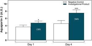 Semi-quantitative evaluation of AQP3 synthesis in the reconstructed nasal epithelium model treated with the IP over 4-days. The epithelia were treated with IP, negative, and positive control during 4-days for subsequent AQP-3 evaluation at days-1 and -4. * p < 0.05 and *** p < 0.001 in relation to the respective negative control of each day.