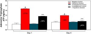 Quantitative evaluation of ATP synthesis in the reconstructed nasal epithelium model treated with the IP over 4-days. The epithelia were treated with IP, negative, and positive control during 4-days for subsequent ATP evaluation at days-1 and -4. # p < 0.001 in relation to the respective basal control of each day; *** p < 0.001 in relation to the respective Hypotonic Solution group for each day.