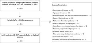 STROBE flow diagram of the patient selection process. Exclusion categories were based on the primary reason for exclusion to avoid double counting of overlapping clinical findings.
