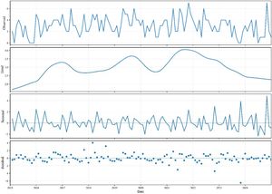 Seasonal-trend decomposition using locally estimated scatterplot smoothing graphs illustrating Bell’s palsy presentation dates.