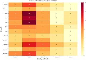 Heatmap illustrating the monthly distribution of Bell’s palsy severity grades.