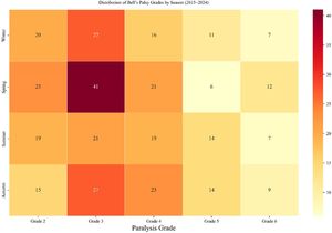 Heatmap illustrating the seasonal distribution of Bell’s palsy severity grades (2015–2024).