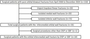 Flow diagram of patient selection and cohort derivation. Between April 2000 and December 2024, 150 patients underwent surgical treatment for pure orbital blowout fractures. After exclusion of urgent trapdoor or linear fractures (n = 20), isolated medial wall fractures (n = 20), and isolated inferior wall fractures (n = 75), 35 patients with inferomedial orbital wall fractures remained. One patient treated with a surgical procedure other than DSP or Silicone Balloon Fixation (SBF) was excluded, resulting in a final cohort of 34 consecutive patients treated with DSP or SBF.