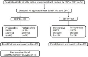Flow diagram of the analysis cohort and availability of outcome data. From April 2000 to December 2024, 34 consecutive patients with inferomedial orbital wall fractures underwent surgical repair. Four patients were excluded owing to unavailable Hess screening data, leaving 30 patients for the analysis. The remaining cohort was divided into a DSP group (n = 10) and a SBF group (n = 20). Outcome datasets were available as follows: Hess area ratio (HAR%), preoperative (DSP, n = 10; SBF, n = 16) and postoperative (DSP, n = 10; SBF, n = 20); enophthalmos score (DSP, n = 10; SBF, n = 13); and postoperative Hertel exophthalmometry (DSP, n = 8).