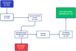 Flowchart of participants selection.