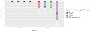 Descriptive analysis of the speech-language evaluations and self-assessment pre- and post-stimulation.