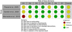 Risk of bias domains for included observational studies (ROBINS-I traffic-light plot).