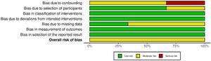 Summary of risk of bias across domains for observational studies.