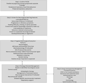 Algorithm for the management of neurological paradoxical vocal cord motion or dysfunction.