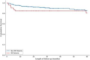 Kaplan-Meier curve of revision events throughout 60-months of follow-up.