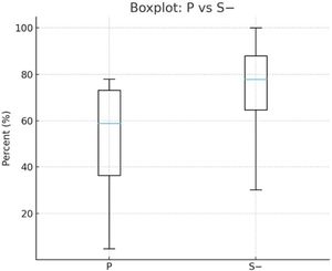 Boxplot showing the percentage of correct answers in the sentence test for strategies P and S.