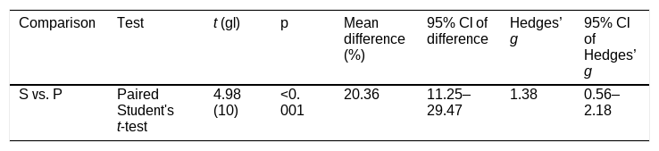 Tables
