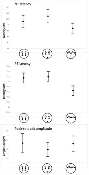 Mean values and confidence interval of N1 latency, P1 latency and peak-to-peak amplitude of oVEMP in healthy subjects, for three electrode montage protocols: = infraorbital;  = chin;  = belly-tendon.