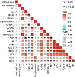 Correlation Heatmap. This heatmap depicts the strength of the correlations between lipid expression levels and degrees of hearing loss and gain. The size of each box indicates the magnitude of the correlation, while the color hue reflects the direction of the association. Deeper shades of red indicate a stronger positive correlation, whereas deeper shades of blue suggest a stronger negative correlation.