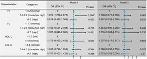 Logistic regression models comparing treatment efficacy between the effective and ineffective groups. Model 1: Univariate logistic regression analysis to compare the two groups based on treatment effectiveness. Model 2: Adjusted logistic regression analysis for confounding factors including age, gender, Body Mass Index (BMI), hypertension, tinnitus, vertigo, ear fullness, time to initiation of treatment (days), type of intervention, and degree of Hearing Loss (dBHL). *p < 0.05 indicates statistical significance.