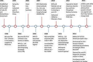 BYD main accomplishments from 1995 to 2015.
