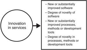 Indicators of innovation in software services. Source: Prepared by the authors.