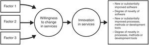 Theoretical model of “Willingness to Change in Services” and “Innovation in Services” in companies that develop software services. Source: Prepared by the authors.