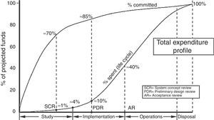 Typical profile of expenses in a project: committed versus spent. Source: Forsberg et al. (2005).