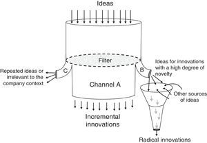Incremental innovation model.