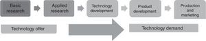Technology push model.