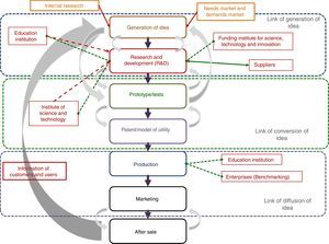 Innovation model adopted by Alltec.