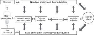 Coupling innovation process model.