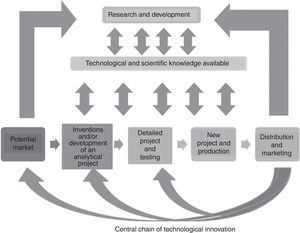 The functional integration innovation process model.