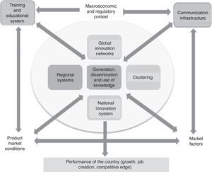 The system integration and networking innovation process model.