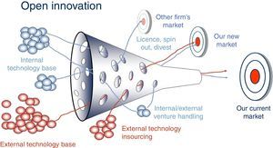 Open innovation model.